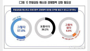 국내 기업 57% “韓日 갈등 해소-미래지향적 경제협력 해야”