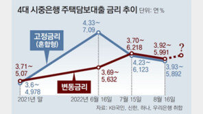 주담대 변동금리 더 뛴다… 6%대 재진입에 영끌족 부담 커져 
