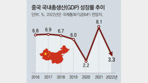 中, 예상깬 금리인하에 경기침체 우려 확산… 유가-원자재값 급락