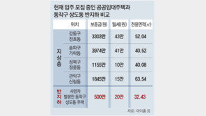 서울시 공공임대중 보증금 500만원이하는 0.2%뿐… “반지하 보증금으론 임대 입주 힘들어”