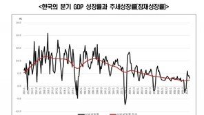 “하반기, 한국경제 스태그플레이션 진입 가능성 커져”