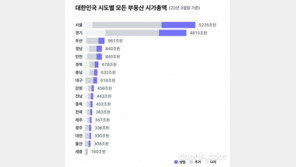 전국 모든 부동산 합친 시가총액 ‘1경7788조원’ 집계… 수도권 비중 61%