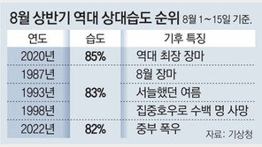 8월 전국 상대습도 82%… 역대 5번째로 높아