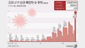 17만8574명 확진, 1주전 1.3배 증가…해외유입 633명 ‘역대 최다’