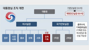 [사설]대통령실 개편… 국정혼선이 ‘홍보 미흡’ ‘자리 부족’ 때문인가