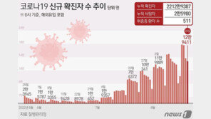 신규확진 12만9411명…사망 84명 ‘113일만에 최다’