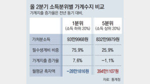 소득 하위 20% 가구, 필수생계비 비중 70% 넘어… 월 28만원 적자