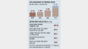 MZ세대 79% “中 싫다”… 北-日보다 호감도 낮아