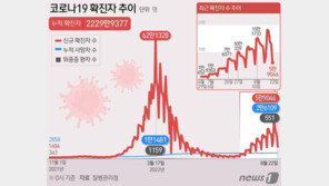 ‘5만9046명’ 이틀째 1주전 대비 감소…위중증 551명 5일 연속↑