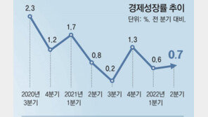 불황인데 기업은 구인난… 한국도 ‘고용있는 침체’