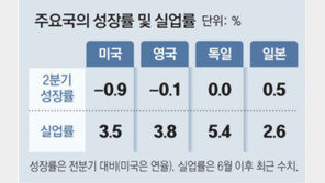 美-獨 등 선진국도 ‘성장 없는 고용’ 기현상…2008년 ‘고용 없는 성장’과 반대