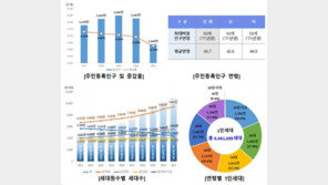 1인 가구 비율, 사상 첫 40% 돌파…주민등록 인구 2년째 감소