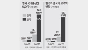 “韓 GDP 5배 늘때 中 35배 ‘껑충’… 對中 무역적자 더 커질것”