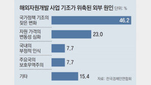 ‘해외자원개발’ 기업 77% “10년전보다 조직-인력 줄었다” 