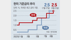 한은, 금리 2.5%로… 사상 첫 4연속 인상 