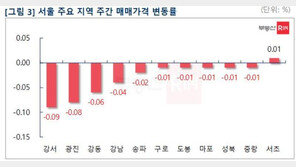 서울 아파트값 3주 연속 0.02%↓…1기 신도시, 1곳 빼고 모두 하락