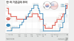 ‘매발톱’ 꺾지 않은 美 파월…금리 역전 가시화, 환율 버틸까