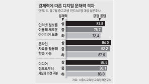 청소년 디지털문해력도 최대 9%P 빈부격차