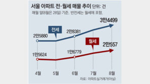 넘치는 전월세 매물… 세입자 못구해 서울도 ‘역전세난’ 