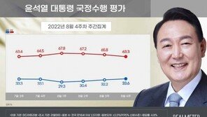 尹 지지율 3주째 소폭 상승 ‘긍정 33.6%-부정 63.3%’ [리얼미터]