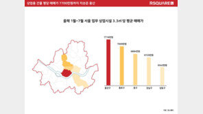 강남 제쳤다…업무·상업용 건물 평당 매매가 1위는?
