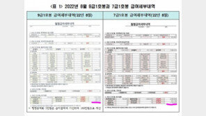 ‘실수령액 168만원’ 월급 공개한 9급 공무원…“어찌 살아가나” 