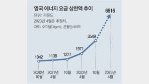 英전기료 1년새 3배에 “비상 상황”… 우크라선 “난방시간 단축” 