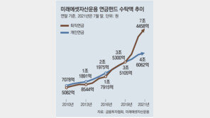 미래에셋 연금펀드 수탁액 12조 돌파