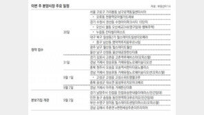 [부동산 캘린더]‘수원아이파크시티 10단지’ 등 전국 7561채 분양