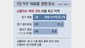 저소득 ‘도심 1인가구’ 소통빈도 낮았다