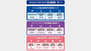 교육부 예산, 첫 100조 돌파…유초중고에 집중돼 ‘불균형 심화’