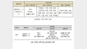 수포자·영포자 막기 위해 고교에 ‘기본수학·영어’ 과목 도입한다