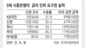 은행 금리인하 요구 4건중 1건만 수용… 농협-우리-KB順 높아 