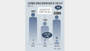[단독]교사 “식판 맞아도 참는다”… 교권침해 3년간 6128건, 고발 14건뿐 