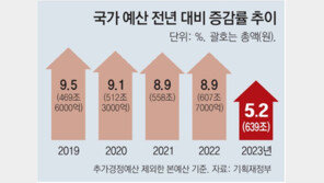 지출 역대 최대 24조 구조조정… ‘세금 일자리’ 100만개 밑으로 