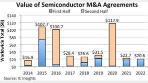 반도체 M&A 열풍 ‘소강’…올해 거래액, 연평균 밑돈다