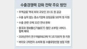 무역금융 역대 최대 351조 공급… 中시장 판로 확대 지원 