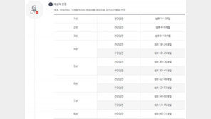 ‘영유아 건강검진’ 내년부턴 기한 지나면 연장 안해준다
