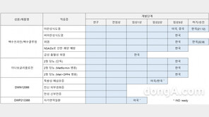 대웅제약, 신약 개발 성과 속속 가시화… 전문경영인 체제 글로벌 헬스케어그룹 ‘우뚝’