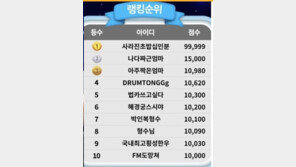 이재명게임 1위 ‘사라진초밥십인분’ 등 닉네임 사용자들 검찰 송치