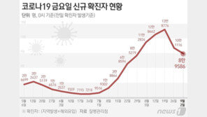 코로나19 확진 8만9586명, 1주전 0.9배…위중증 508명·사망 64명