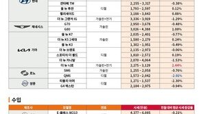 엔카닷컴, “추석 연휴 앞두고 ‘SUV’ 시세 상승세”