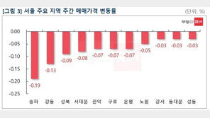 금리인상에 민간지표도 ‘뚝뚝’…서울 아파트값 4주 연속 하락