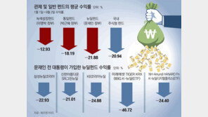 文정부 ‘뉴딜펀드’, 정권 바뀌니 찬밥신세… 수익률 ―22% 급락