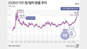 전문가도 예상 못한 환율 급등…1400원 돌파 가능성 커졌다