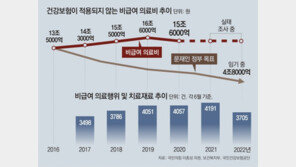‘文케어’ 통해 환자부담 의료비 9조 줄인다더니, 되레 3조 늘었다 