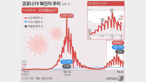 9만9837명 확진, 1주전 14%↓…30대 1명 사망, 누적 127명