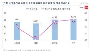수도권 입주 21~30년 아파트 60%, 전세가율 80% 초과…‘깡통전세’ 주의보
