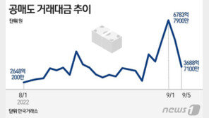 증시 부진에 꿈틀대는 공매도…한 달 만에 2.5배 늘어