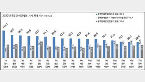 김동연 경기도지사, 광역단체장 지지확대지수 1위